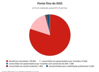 INSS fará pente-fino em aposentadoria por invalidez; veja como se preparar