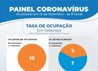 Coronaavírus: Todos os leitos de UTI estão ocupados em Itaberaba; confira o boletim