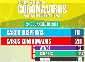 Ibiquera tem 12 casos ativos de Covid-19
