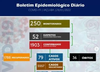 Sobe para 79, a quantidade de casos ativos de Covid em Iaçu