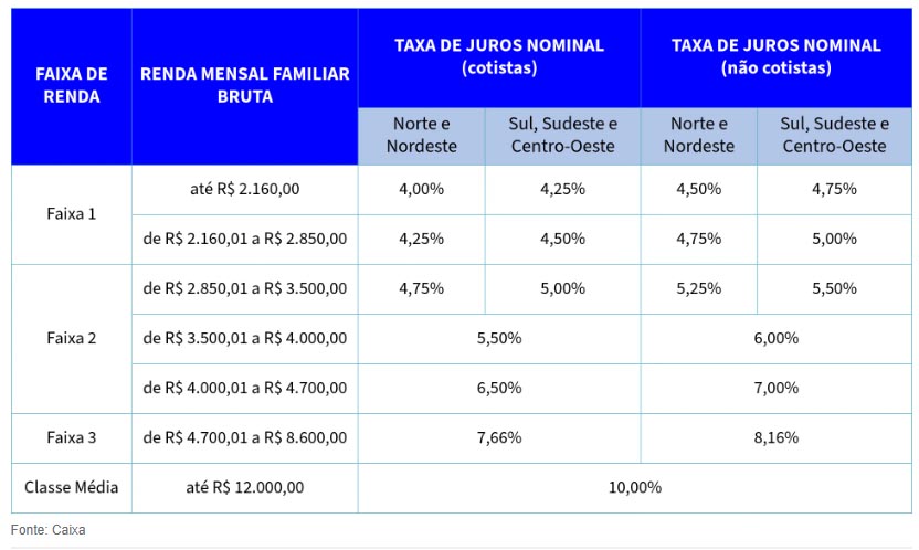 Minha Casa Minha Vida atualiza teto de imóveis para faixas 1 e 2: novo limite chega a R$ 275 mil nas grandes cidades